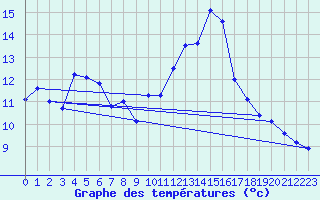 Courbe de tempratures pour Violay (42)