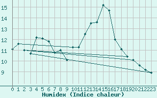 Courbe de l'humidex pour Violay (42)