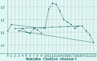 Courbe de l'humidex pour Jussy (02)