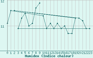 Courbe de l'humidex pour Skomvaer Fyr