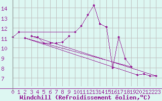 Courbe du refroidissement olien pour Thoiras (30)