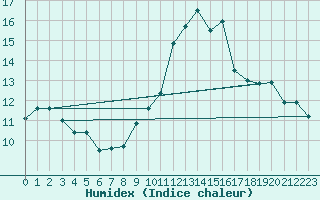 Courbe de l'humidex pour Beernem (Be)