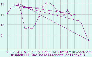 Courbe du refroidissement olien pour Villanueva de Crdoba