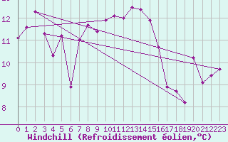 Courbe du refroidissement olien pour Oron (Sw)