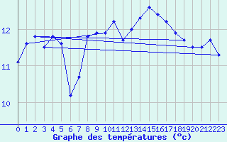 Courbe de tempratures pour Ploudalmezeau (29)