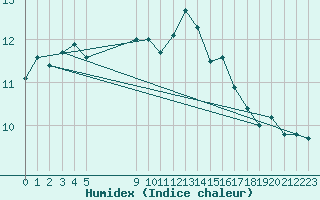 Courbe de l'humidex pour Pordic (22)