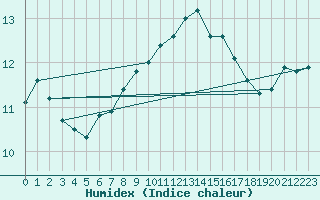 Courbe de l'humidex pour Greifswalder Oie