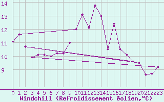 Courbe du refroidissement olien pour Gurteen