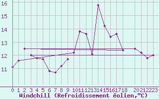 Courbe du refroidissement olien pour Chivenor