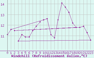 Courbe du refroidissement olien pour Cazaux (33)