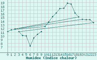 Courbe de l'humidex pour Grasque (13)