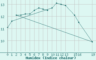 Courbe de l'humidex pour Mont-Rigi (Be)