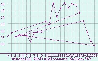 Courbe du refroidissement olien pour Rochefort Saint-Agnant (17)