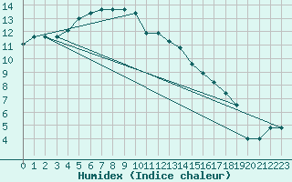 Courbe de l'humidex pour Parnu