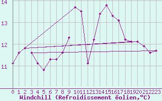 Courbe du refroidissement olien pour Padrn