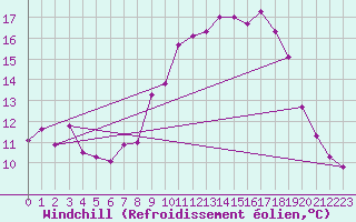 Courbe du refroidissement olien pour Plauen