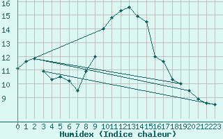 Courbe de l'humidex pour Pobra de Trives, San Mamede