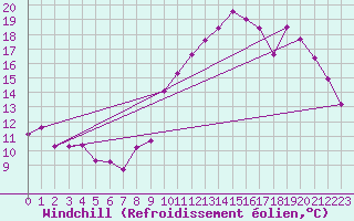 Courbe du refroidissement olien pour Charleroi (Be)