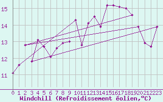 Courbe du refroidissement olien pour Cap de la Hague (50)