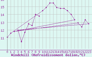 Courbe du refroidissement olien pour Obrestad