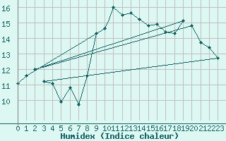 Courbe de l'humidex pour Wattisham
