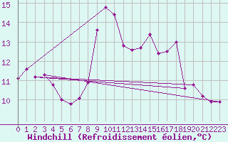 Courbe du refroidissement olien pour Nris-les-Bains (03)