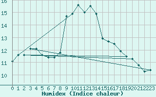 Courbe de l'humidex pour Schleswig