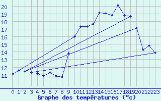 Courbe de tempratures pour Ile de Brhat (22)