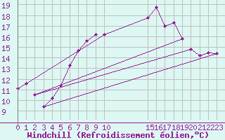 Courbe du refroidissement olien pour Sydfyns Flyveplads