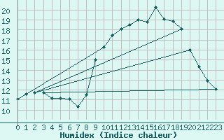 Courbe de l'humidex pour Chteau-Chinon (58)