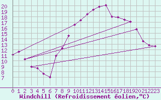 Courbe du refroidissement olien pour Castlederg