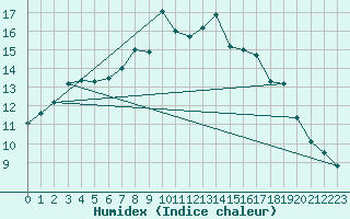 Courbe de l'humidex pour Berlin-Dahlem