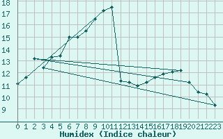 Courbe de l'humidex pour Murcia
