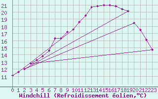 Courbe du refroidissement olien pour Lingen