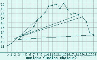 Courbe de l'humidex pour Manschnow