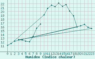 Courbe de l'humidex pour Marknesse Aws