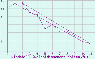 Courbe du refroidissement olien pour Fort Saint James Auto