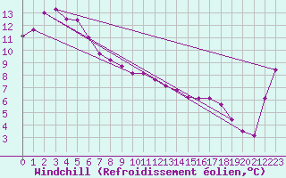 Courbe du refroidissement olien pour Moruya