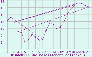 Courbe du refroidissement olien pour Fontenermont (14)