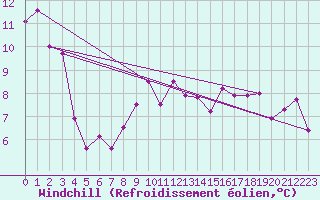 Courbe du refroidissement olien pour Peaugres (07)