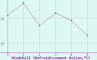 Courbe du refroidissement olien pour Saint-Jean-de-Liversay (17)