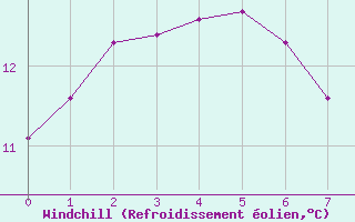 Courbe du refroidissement olien pour Donnemarie-Dontilly (77)