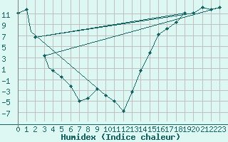 Courbe de l'humidex pour Casper, Natrona County International Airport