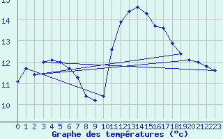 Courbe de tempratures pour Besn (44)