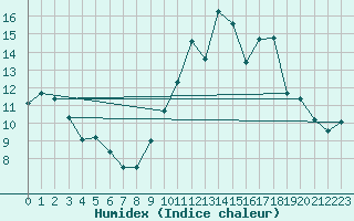 Courbe de l'humidex pour Gourdon (46)