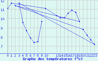 Courbe de tempratures pour La Javie (04)