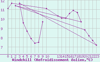 Courbe du refroidissement olien pour La Javie (04)