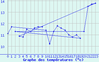 Courbe de tempratures pour Ste (34)