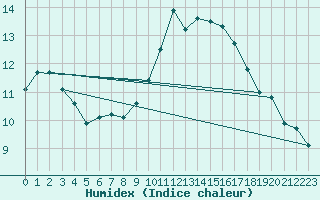 Courbe de l'humidex pour Charleville-Mzires / Mohon (08)