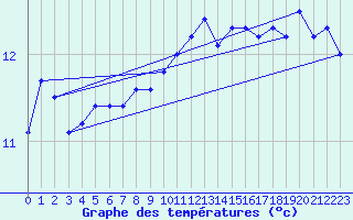 Courbe de tempratures pour Pleucadeuc (56)